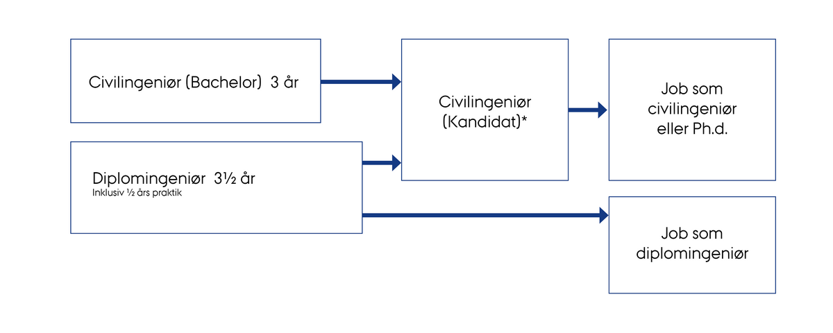 Figur der illustrerer uddannelsesforløb for civilingeniør- og diplomingeniøruddannelsen