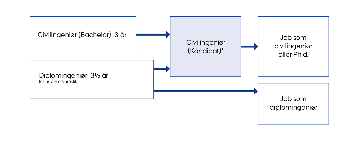 Illustration over ingeniøruddannelsernes opbygning